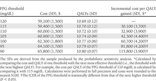Lifetime cost and QALY per person and incremental cost per QALY gain under seven FPG threshold scenarios