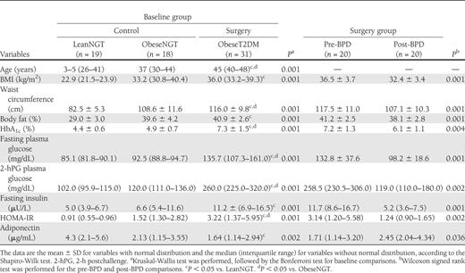 Clinical and metabolic characteristics of the study subjects at baseline and 1 month after BPD surgery