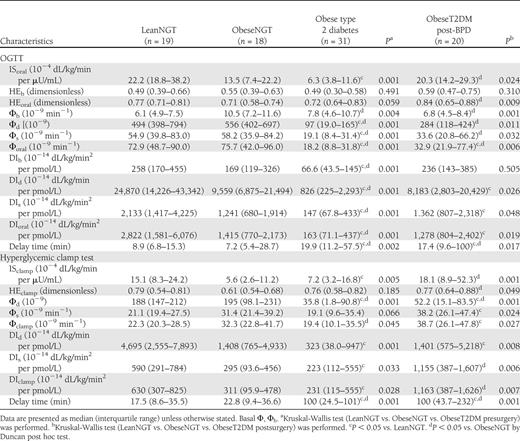Comparison of the IS, HE of insulin, β-cell responsivity indexes, and DIs obtained from the oral and the intravenous mathematical minimal models among the three study groups, pre-BPD and post-BPD