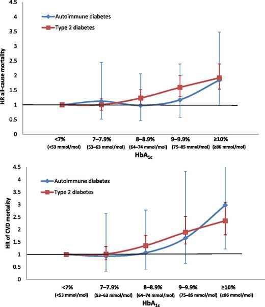 Figure 1. HR of all-cause and CVD mortality in adult-onset autoimmune diabetes and type 2 diabetes by levels of HbA1c (reference HbA1c <7% [<53 mmol/mol]).