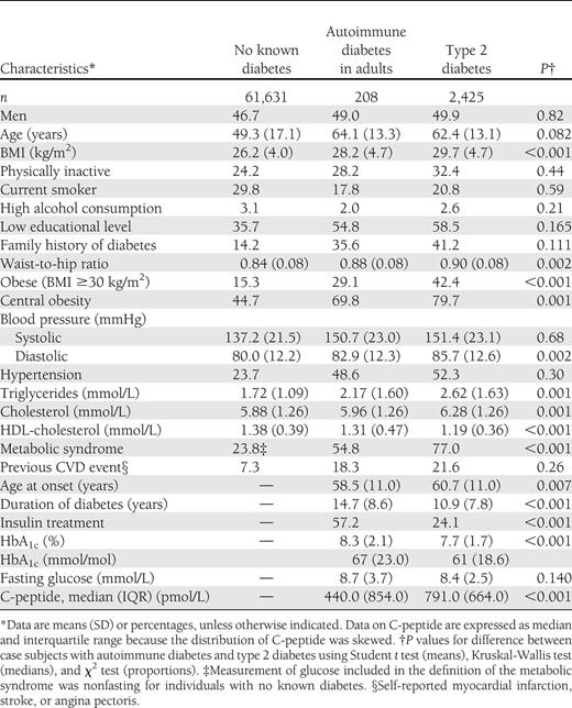 Baseline characteristics of the study population from the HUNT2 survey in 1995–1997