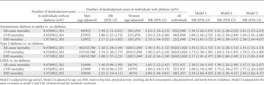 HRs of mortality from all-causes, CVD, and IHD in adult-onset autoimmune diabetes, type 2 diabetes, and LADA compared with individuals without diabetes