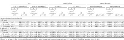 Risk of mortality in adult-onset autoimmune diabetes and type 2 diabetes compared with individuals without known diabetes, stratified on levels of HbA1c, fasting glucose, and insulin treatment