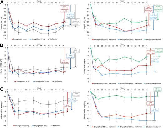 Figure 1. Mean ± SE change from baseline in efficacy variables over 90 weeks in patients who received 10 mg empagliflozin, 25 mg empagliflozin, or metformin IR in study 1 or 10 mg empagliflozin, 25 mg empagliflozin, or sitagliptin as add-on to metformin in study 2 without rerandomization at the start of the extension trial. Changes in HbA1c (A), changes in FPG (B), and changes in body weight (C) in patients on monotherapy (left panels) and on add-on to metformin therapy (right panels). Full analysis set, last-observation-carried-forward. Based on ANCOVA with treatment group, number of previously used antidiabetes medications as fixed effects, the corresponding baseline value of the end point under consideration as a covariate, and country as random effect. Boxes show mean change from baseline (95% CI) at week 78 of the extension trial (i.e., after 90 weeks’ treatment).