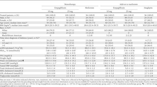 Patient demographics and baseline characteristics of all treated patients in the extension trial