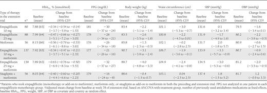 Adjusted mean changes from baseline in HbA1c, FPG, body weight, waist circumference, SBP, and DBP at week 78 for patients who took empagliflozin (any dose as monotherapy or add-on to metformin), metformin IR only, or sitagliptin as add-on to metformin in both the preceding trial (study 1 or study 2) and extension trial