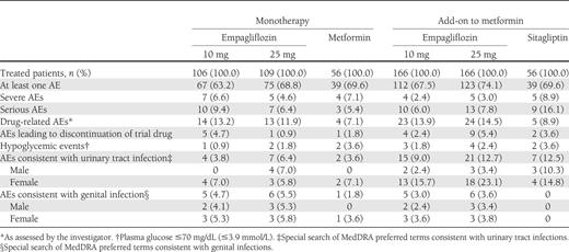 Patients with AEs in the extension trial
