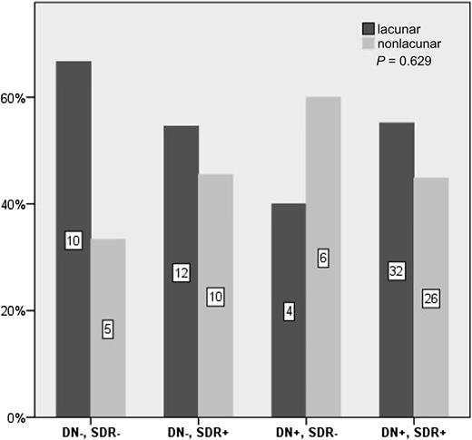 Figure 1. Proportion of lacunar and nonlacunar infarction of the total infarctions in patients with neither complication, only SDR, only DN, or both complications. The number in the bars represents the number of patients in that group.