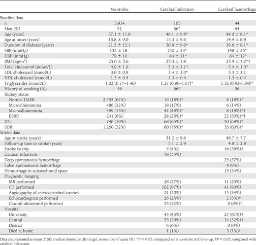 Characteristics of patients with no stroke, cerebral infarction, and cerebral hemorrhage during follow-up