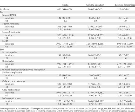Incidence and adjusted HRs for stroke, cerebral infarction, and cerebral hemorrhage according to presence of DN and SDR