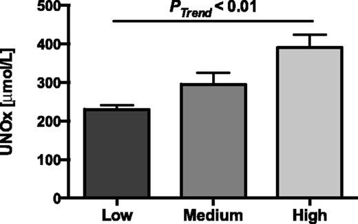 Figure 1. UNOx across HbA1c tertiles.