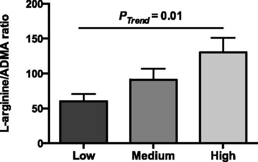 Figure 2. l-Arginine–to–ADMA ratio across HbA1c tertiles.
