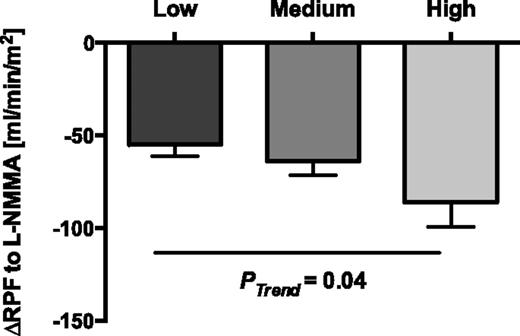Figure 3. Change of RPF in response to l-NMMA infusion across HbA1c tertiles.