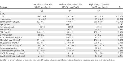 Clinical characteristics according to HbA1c tertiles