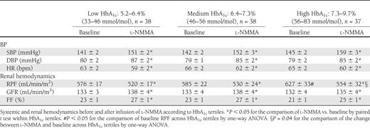 Systemic and renal hemodynamics before and after infusion of l-NMMA according to HbA1c tertiles