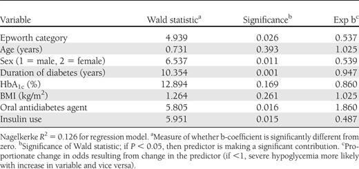 Regression analysis for predictors of severe hypoglycemia