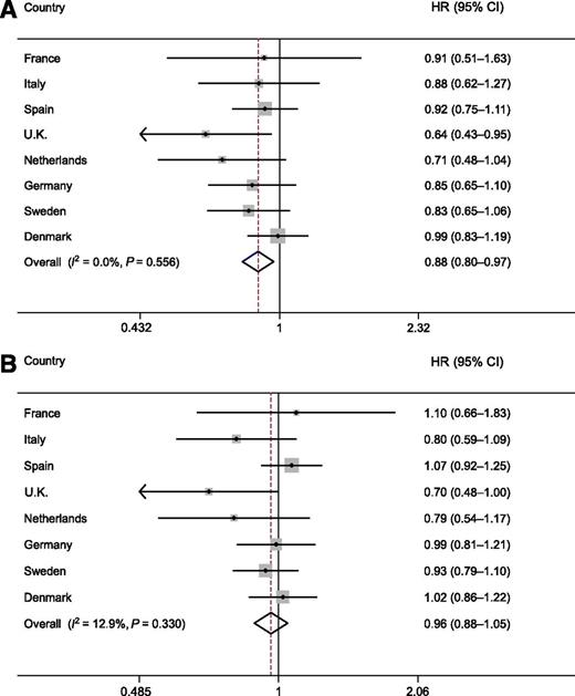 Figure 1. HRs (and 95% CIs) for incident type 2 diabetes for a doubling of total flavonoid (A) and lignan (B) intakes across countries in the InterAct study. The pooled HR is based on a random-effects meta-analysis using Prentice-weighted Cox regression analysis with age as the underlying time scale (model 4; see Statistical analysis section); stratified by center; and adjusted for sex, educational level, smoking status, physical activity levels, BMI, total energy, and intakes of alcohol, red meat, processed meat, sugar-sweetened soft drinks, coffee, fiber, vitamin C, and magnesium.