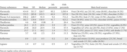 Dietary intake of flavonoids and lignans in the EPIC-InterAct subcohort (n = 15,258)