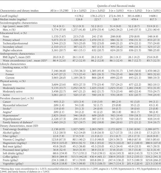 Baseline characteristics and dietary intakes of the EPIC-InterAct subcohort according to quintiles of total flavonoid intake