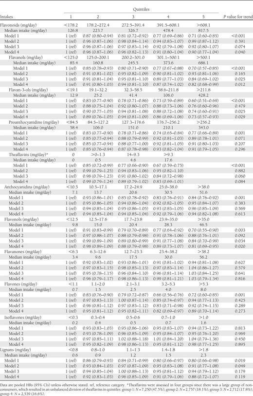 Association between flavonoid and lignan intakes and type 2 diabetes: EPIC-InterAct study