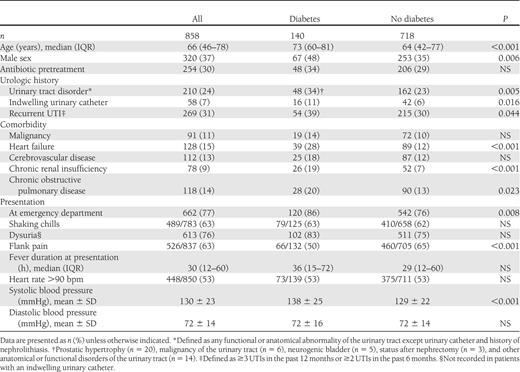 Baseline characteristics of 858 patients presenting with febrile UTI
