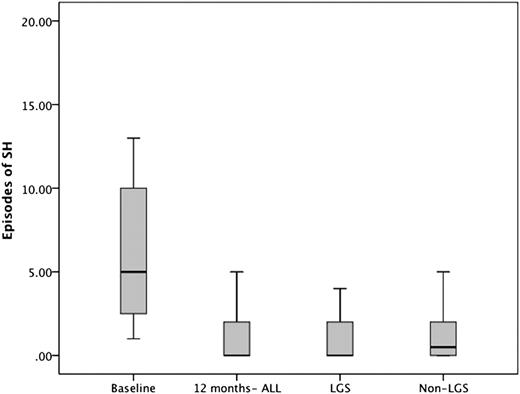 Figure 1. Annual rates of SH, requiring third-party help at baseline and 12 months after starting CGM. Also shown are the 12-month rates divided into those treated with or without LGS.