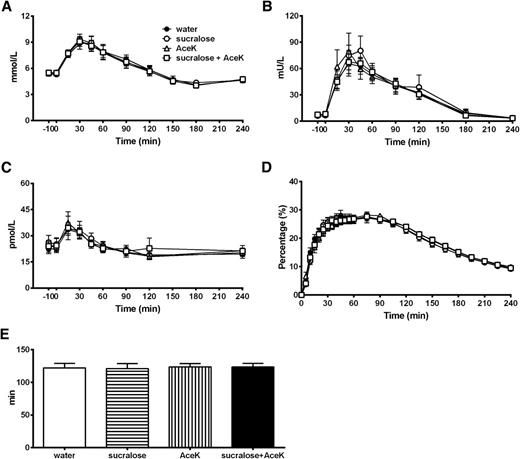 Figure 1. Effects of ingestion of either water or artificial sweeteners (sucralose, AceK, or sucralose plus AceK) (at t = −10 min) on (A) blood glucose, (B) plasma insulin, (C) GLP-1, (D) 13CO2-to-12CO2 ratio, and (E) T50 in response to 75-g oral glucose (at t = 0 min) in healthy humans (n = 10). Data are means ± SEM. The area under the curves for blood glucose, plasma insulin, 13CO2-to-12CO2 ratio, and T50 did not differ between the 4 study days before and after 75-g oral glucose (one-factor repeated-measures ANOVA). There was a time effect (P < 0.001) but not a treatment effect or treatment × time interaction for blood glucose, plasma insulin, and 13CO2-to-12CO2 ratio (two-factor repeated-measures ANOVA with treatment and time as factors).