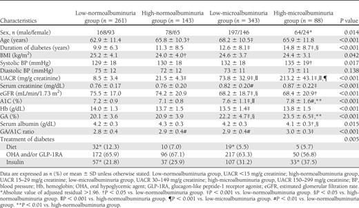 Clinical parameters in each UACR group
