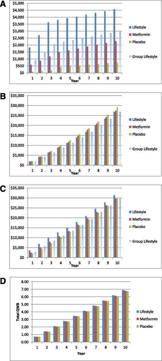 Figure 1. A: Cumulative, undiscounted, per participant, direct medical costs of the DPP/DPPOS interventions by intervention group and study year. B: Cumulative, undiscounted, per participant, direct medical costs of medical care received outside the DPP/DPPOS by intervention group and study year. C: Cumulative, undiscounted, per participant, total direct medical costs of the DPP/DPPOS interventions and medical care received outside the DPP/DPPOS by intervention group and study year. D: Cumulative, undiscounted, per participant, total Quality of Well-Being Index by intervention group and year.
