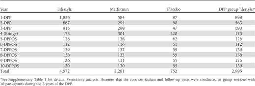 Undiscounted, per capita, direct medical costs of the DPP/DPPOS interventions by intervention group and study year ($)*