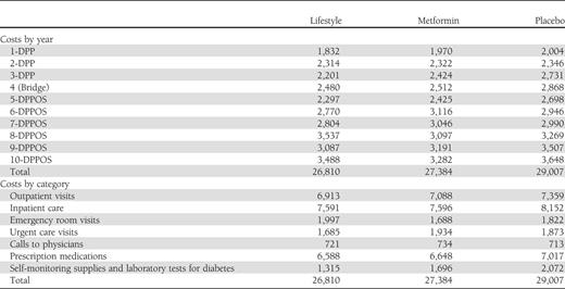 Undiscounted, per capita, direct medical costs of care outside the DPP/DPPOS by intervention group and study year, and distribution of undiscounted, per capita, 10-year, direct medical costs of care outside the DPP/DPPOS by intervention group and type ($)