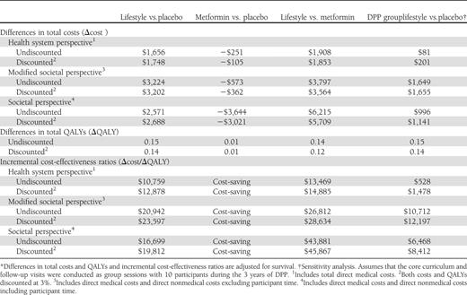 Differences in total costs and QALYs and incremental cost-effectiveness ratios* for lifestyle and metformin versus placebo and lifestyle versus metformin over 10 years from three alternative perspectives