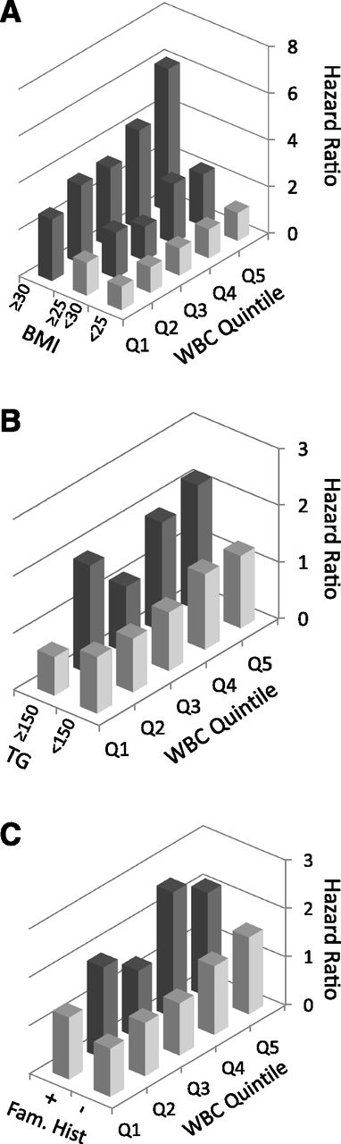 Figure 1. Risk factor for diabetes and WBC count in young normoglycemic patients. Q1 to Q5 indicate increment WBC quintiles as they appear in Table 1. The dark bars indicate a significant change compared with the reference group. A: Joint effect of BMI and WBC count and the risk for incident diabetes. Data are adjusted for age, family history of diabetes, activity status, smoking status, blood pressure, triglycerides level, and fasting glucose. The reference group is in the lower WBC quintile at the lower (lean) BMI tertile. B: Joint effect of plasma triglycerides (TG) level and WBC count and the risk for diabetes. Data are adjusted for age, BMI, family history of diabetes, activity status, smoking status, and fasting glucose. Reference group is the lower WBC quintile at a normal (<150 mg/dL) TG level. C: Joint effect of family history of diabetes, WBC count, and the risk for diabetes. Data are adjusted for age, BMI of diabetes, activity status, smoking status, triglycerides level, and fasting glucose. Reference group is the lower WBC quintile without a family history of diabetes.