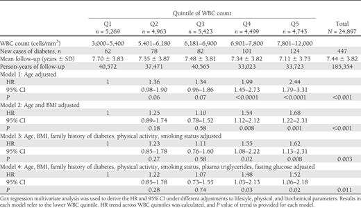 HR for developing diabetes in normoglycemic patients across WBC quintiles