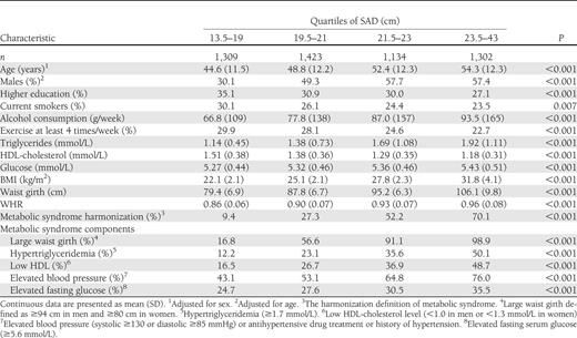 Age- and sex-adjusted characteristics of subjects in quartiles of SAD