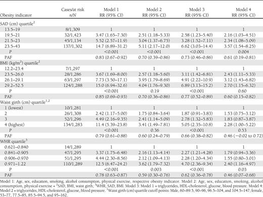RR and PAF of diabetes in quartiles of different obesity indicators: SAD, BMI, waist girth, and WHR