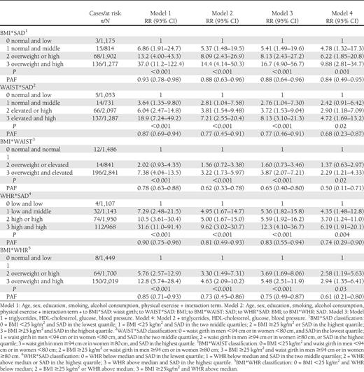 RR and PAF of diabetes by interaction between obesity indicators: SAD, BMI, waist girth (WAIST), and WHR