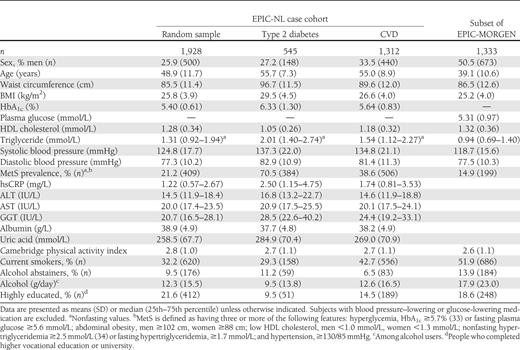 Baseline characteristics of the EPIC-NL study
