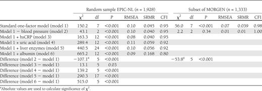 Model fit indices of several MetS models in the random sample of the EPIC-NL study and in a subset with participants of the MORGEN study