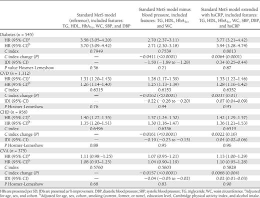 Predictive ability of several MetS models for type 2 diabetes and CVD