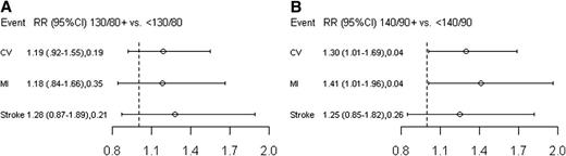 Figure 1. Adjusted incidence RRs (95% CI) for stroke, myocardial infarction (MI), and other major cardiovascular (CV) events estimated based on mean level of blood pressure control in the year after hypertension onset. Categories of blood pressure control in the year after hypertension onset include the following: above versus below 130/80 mmHg (A) and above versus below 140/90 mmHg (B). Major cardiovascular events are defined as myocardial infarction, hemorrhagic stroke, or thrombotic stroke in the mean 38-month follow-up period. Poisson regression models included FRS, microvascular diabetes complications, and site.