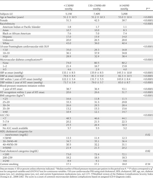 Characteristics of patients with diabetes and new-onset hypertension classified by blood pressure control status in the year after date of onset*