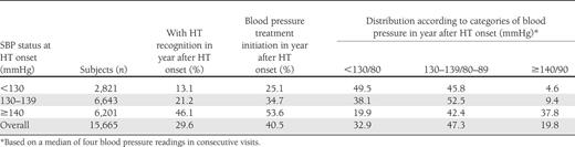 Percent of subjects with hypertension recognition, treatment initiation, and categories of blood pressure in the year after hypertension onset in patients with diabetes
