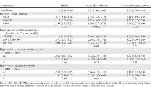 Age-adjusted rates of major cardiovascular events per 1,000 person-years of follow-up time as a function of SBP at HT onset and of the three measures in the year after hypertension onset: hypertension control status, medication initiation, and recognition