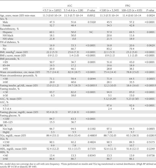 Clinical and metabolic characteristics of sixth-grade subjects (baseline) by normal and at-risk categories