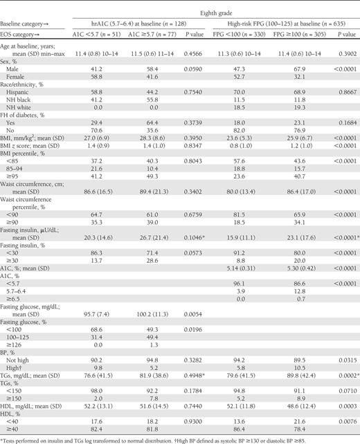 Demographics and metabolic characteristics of eighth-grade subjects in the sample “at risk” at baseline divided into eighth-grade category “normal” or “not normal”