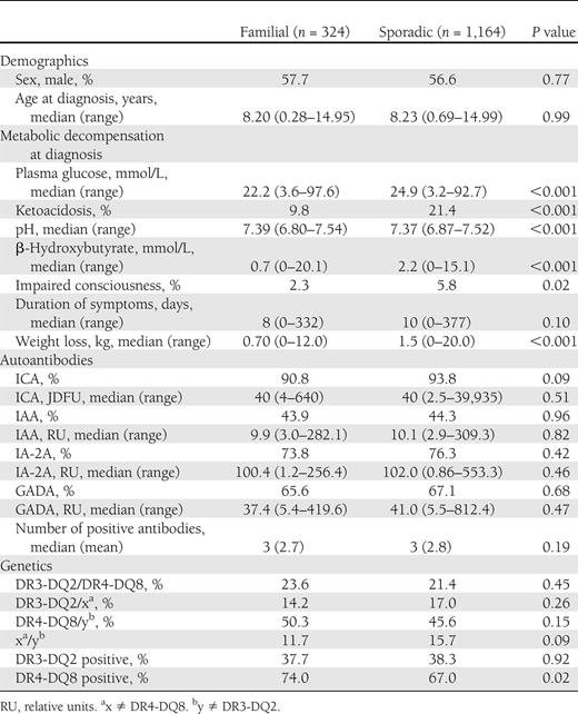 Demographic, metabolic, immunological, and genetic markers in index children with familial type 1 diabetes and sporadic cases