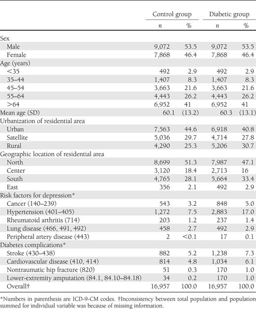 Demographic data of the diabetic and control cohorts