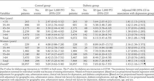 Overall and age- and sex-specific relative hazards of depression in association with diabetes