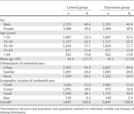 Demographic data of the depressive and control subjects